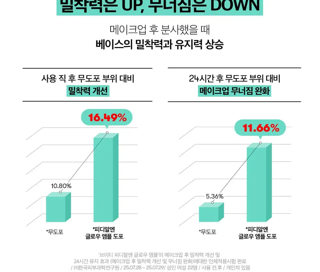 [화잘먹] VT 피디알엔 글로우 앰플 미스트 100ml 기획 (+피디알엔 에센스 15ml+리들샷 1ml*3개) 상세페이지 17